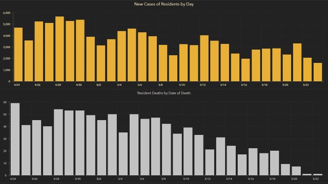 1,606 new Florida coronavirus cases reported Monday; 27 new deaths