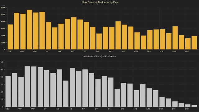 1,874 new Florida coronavirus cases reported Tuesday; 80 new deaths