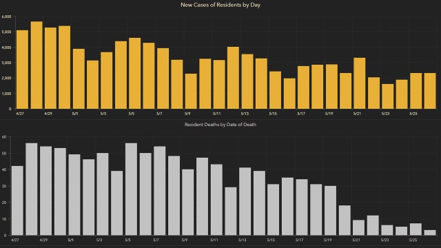 2,338 new Florida coronavirus cases reported Thursday; 86 new deaths