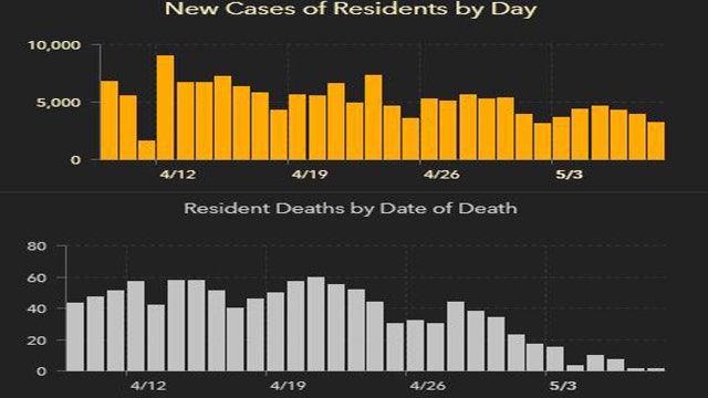 3,231 new Florida coronavirus cases reported Sunday; 31 new deaths