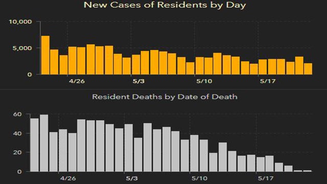 2,069 new Florida coronavirus cases reported Sunday; 11 new deaths