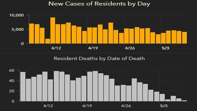 3,977 new Florida coronavirus cases reported Saturday; 65 new deaths