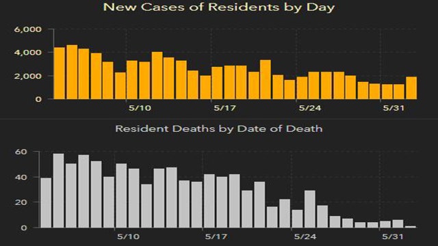 1,878 new Florida coronavirus cases reported Thursday; 49 new deaths