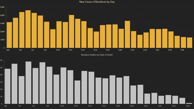5,937 new Florida coronavirus cases reported since Friday; 95 new deaths