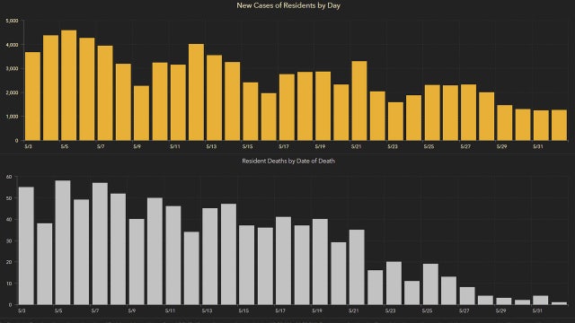 1,234 new Florida coronavirus cases reported Wednesday; 55 new deaths