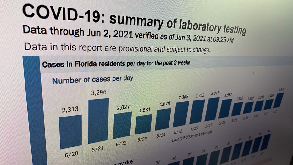June 1: Tracking Florida COVID-19 Cases, Hospitalizations, and Fatalities –  Tallahassee Reports