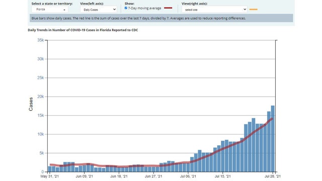 Florida reports another 17,589 COVID-19 cases