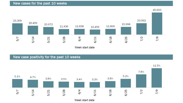 New Florida COVID-19 cases nearly double over last week; positivity rate jumps