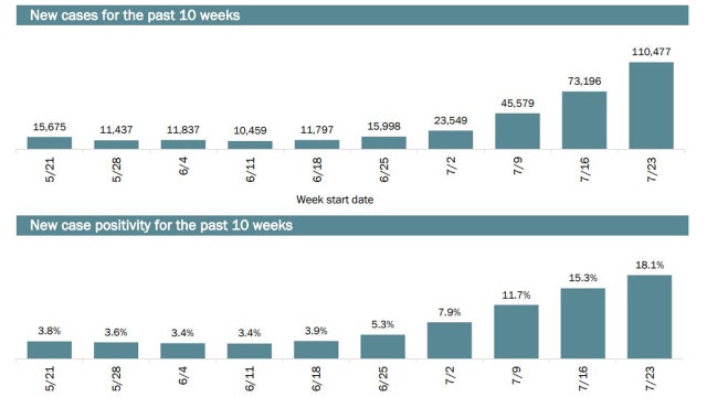 Florida reports 110,477 COVID-19 cases this week, with more than 9,000 hospitalizations Friday