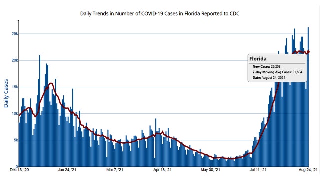 Florida tops 26,000 COVID-19 cases, new record high