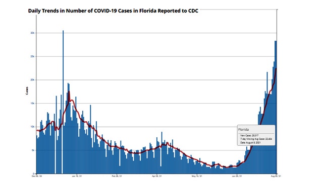 Florida Department of Health says CDC reported inaccurate COVID-19 data