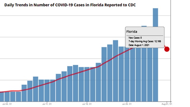 Fried: Florida Department of Health withholding weekend COVID-19 numbers