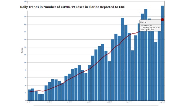 CDC: Florida reports 24,869 new COVID-19 cases