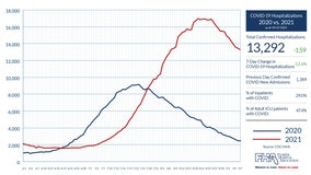 Florida COVID-19 hospitalizations continue to decline from late August peak