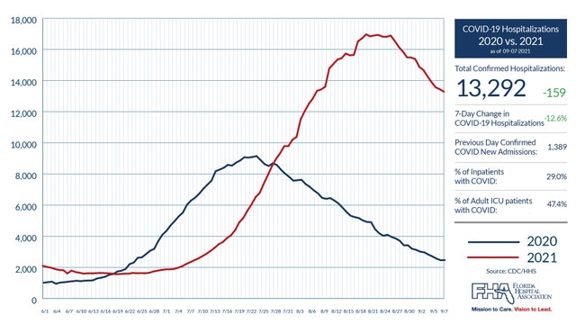 Florida COVID-19 hospitalizations continue to decline from late August peak