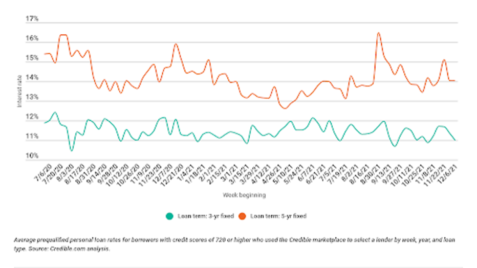 personal-loan-rate-graph-1-122321.png