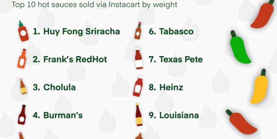 Each state's favorite hot sauce revealed in new study