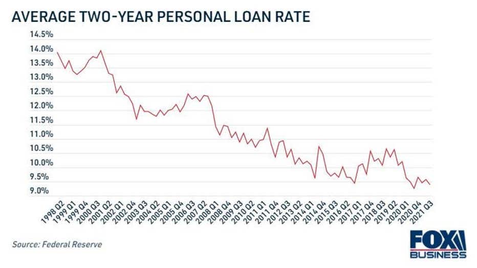 69873cf4-average-personal-loan-interest-rate.jpg