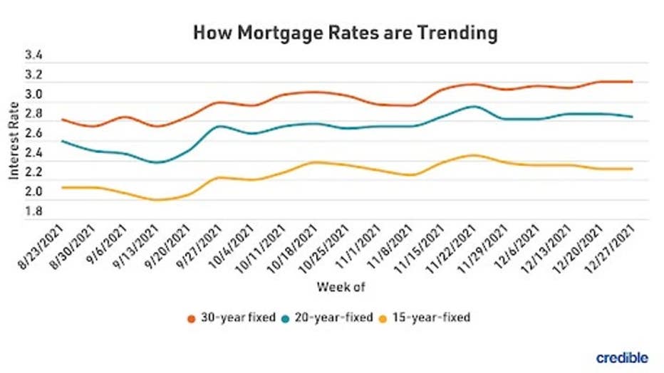 mortgageratestrendsJan52022.jpg