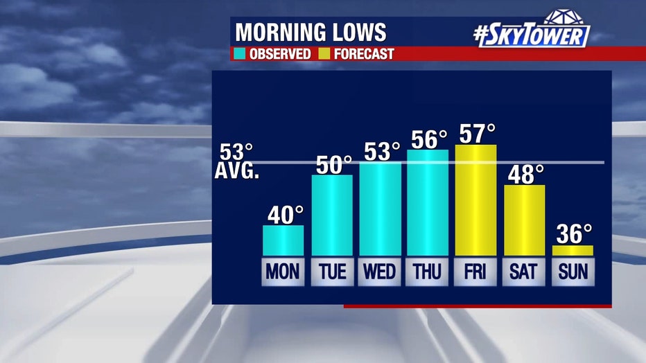 Forecast: This Weekend, Tampa Bay Will Likely Feel The Coldest Air In ...