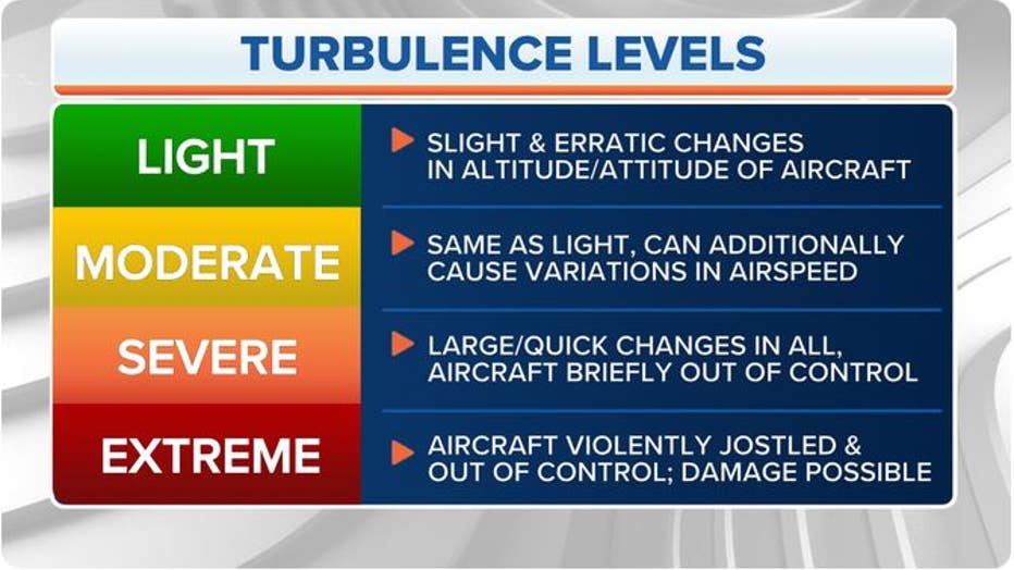 Photo: Graphic explains four levels of turbulence -- light, moderate, severe and extreme, which can cause the aircraft to violently jostle and become damaged
