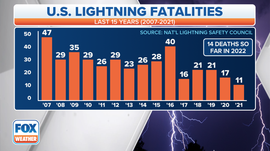 US-Lightning-Fatalities-By-Year.png
