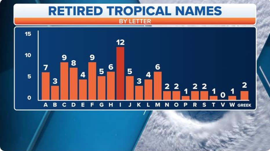 Retired tropical cyclone names by letter.