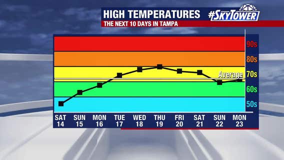 Shelters open, freeze watches in place as temperatures drop across Tampa Bay area