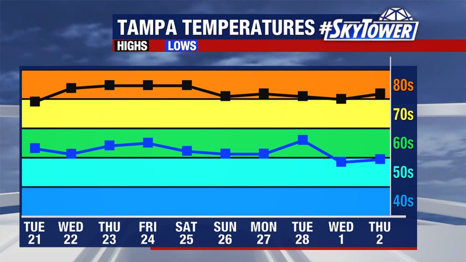 Record high temperatures possible across Tampa Bay area this week