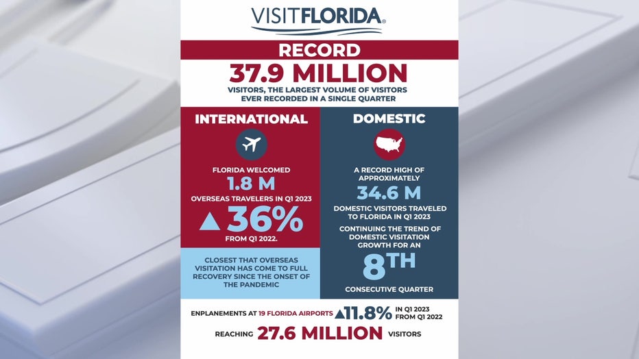 Florida reports record tourism numbers ahead of busy summer travel season