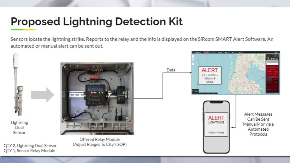 Lightning detection software will be part of the system.