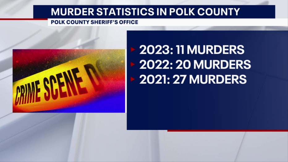 Sheriff Grady Judd Reflects On 2023 Crime In Polk County Touts Decreases In Key Metrics Fox