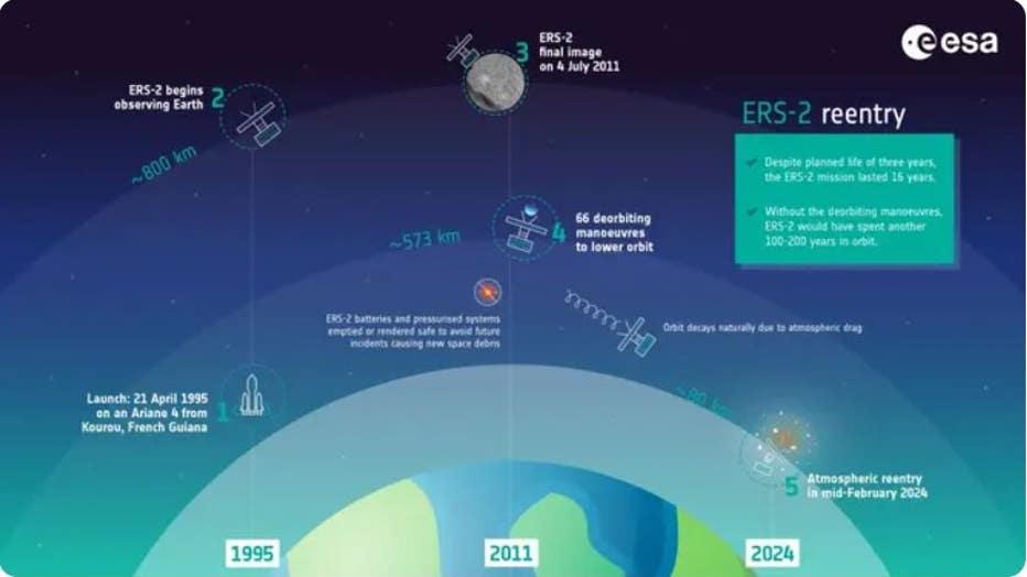 The ERS-2 satellite re-entry timeline. (Image: ESA)