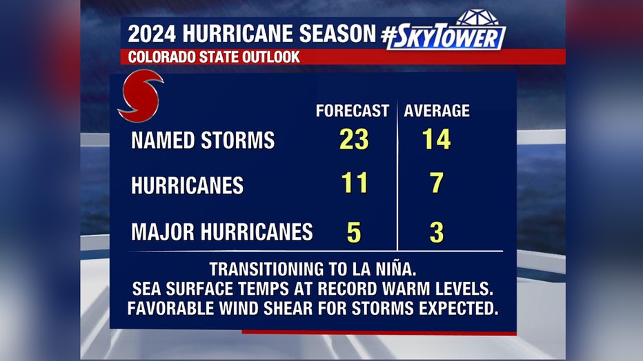 2024 hurricane season needtoknow facts verloop.io