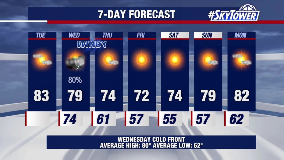 Temperatures cool off Thursday. 