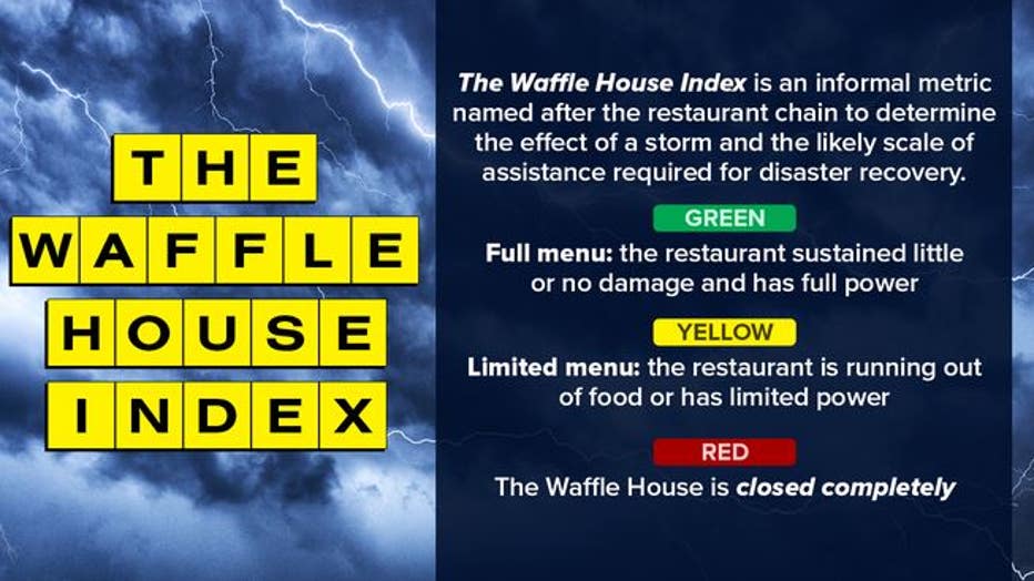 The Waffle House Index is based on the reputation of Waffle House for staying open during extreme weather and for reopening quickly after severe weather events such as tornadoes or hurricanes. (FOX Weather)