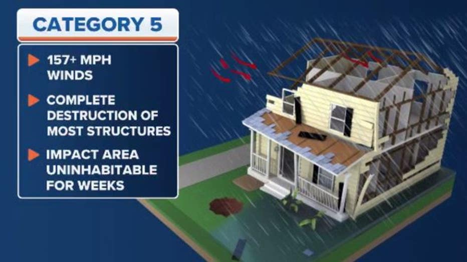 Category 5 hurricane explainer (FOX Weather)