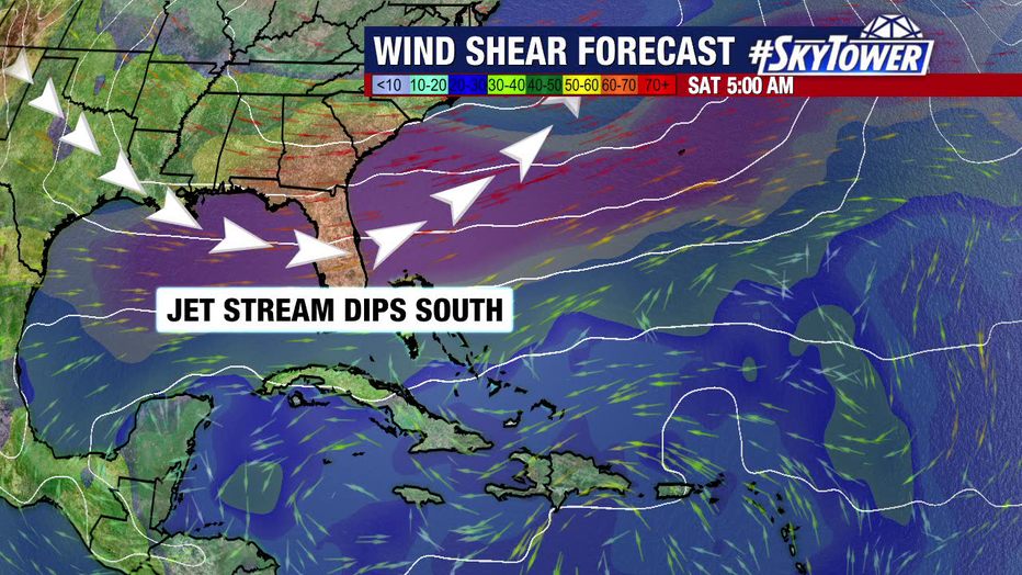 FOX 13 meteorologists say a dip in the jet stream could protect Florida from taking a direct hit from a storm, if one develops, in the coming days.