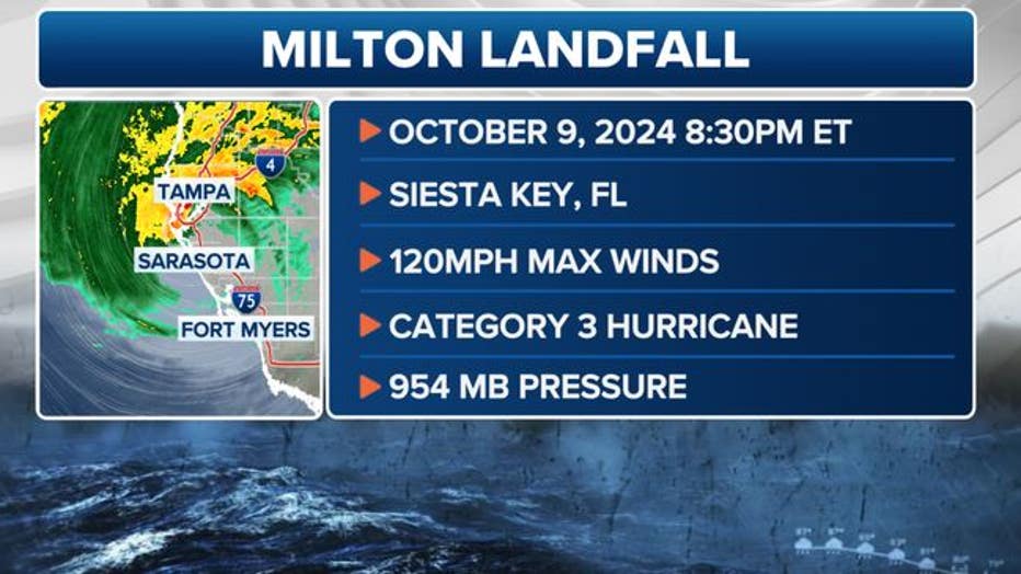 Hurricane Milton made landfall Thursday evening in Siesta Key, Florida. (FOX Weather)