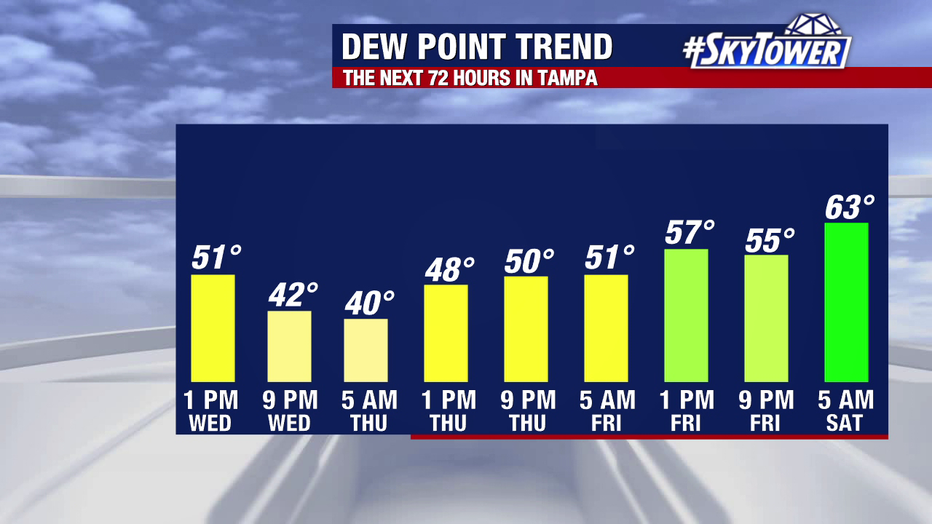 The cold front moving into Florida will bring much drier air and there will be a sharp drop in dew points for the rest of the week.