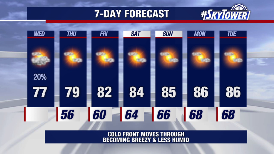 Afternoon highs will fall to the upper 70s near 80, with lows in the 50s through Thursday as a cold front moves across Florida.