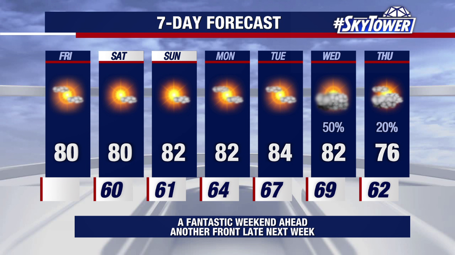 The outlook calls for cooler, drier air behind next week's rain, with highs in the 70s next Thursday.