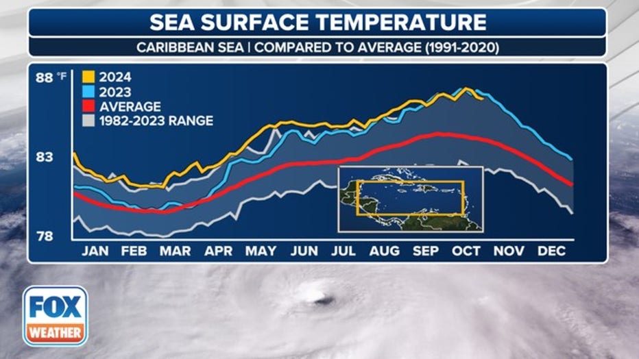 Current water temperatures in the Caribbean. (FOX Weather)