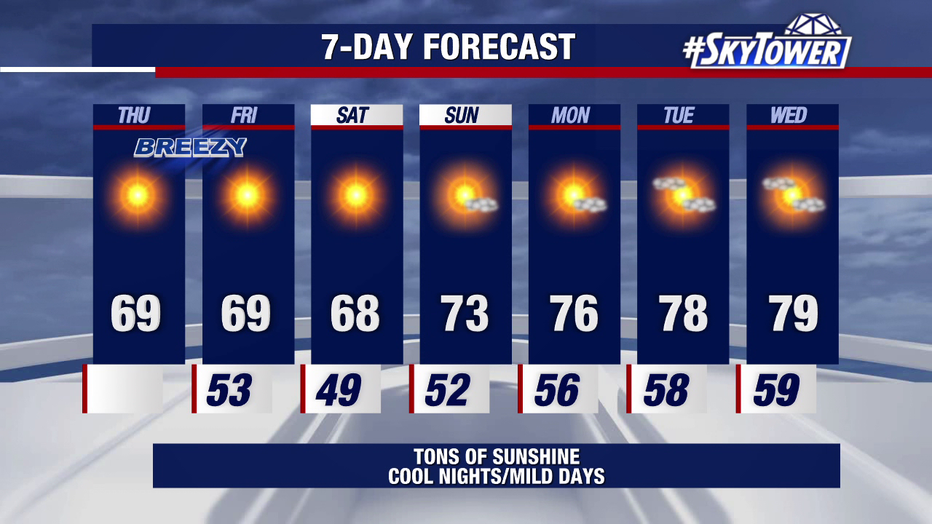 Temperatures will remain cool into the weekend before a gradual warmup in time for Thanksgiving.