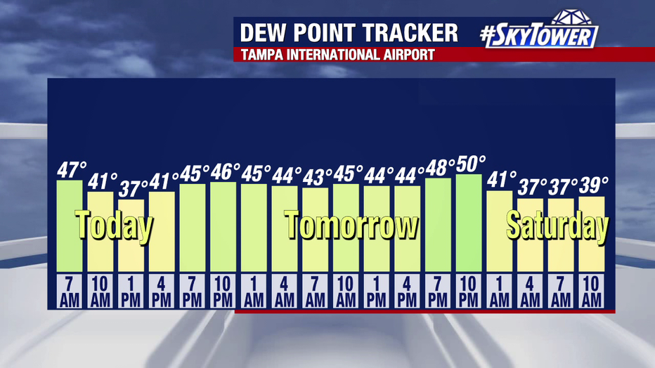 Humidity has dropped sharply and will remain low over the next few days.