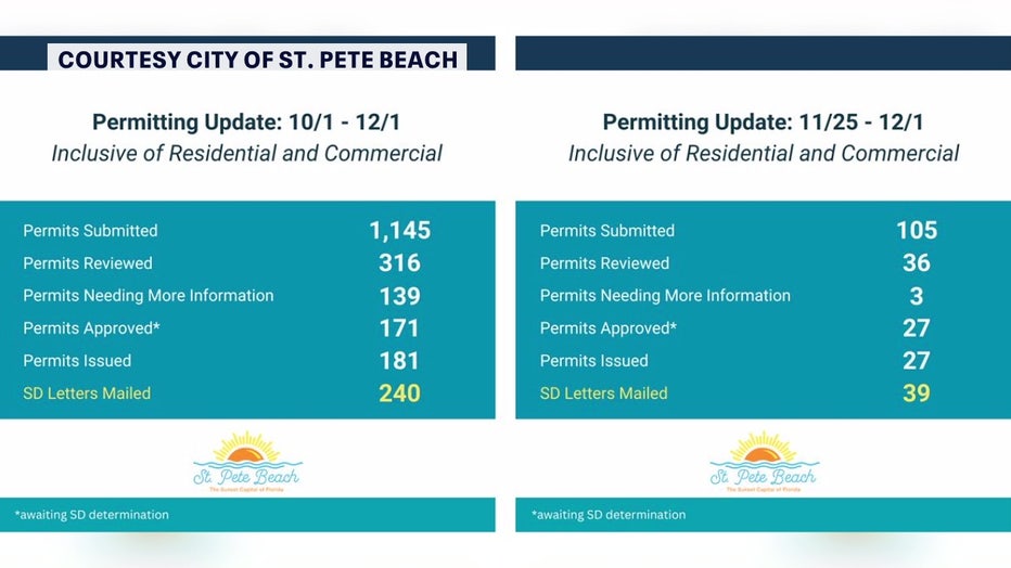 Graphic showing how many permits St. Pete Beach has received since Hurricane Helene.