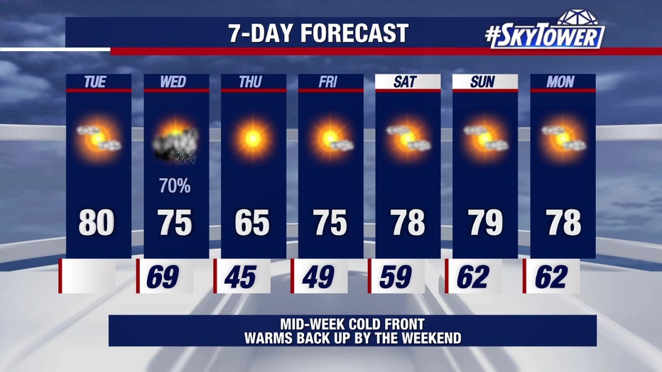 After a mid-week plunge, temperatures will quickly rise to the high 70s.