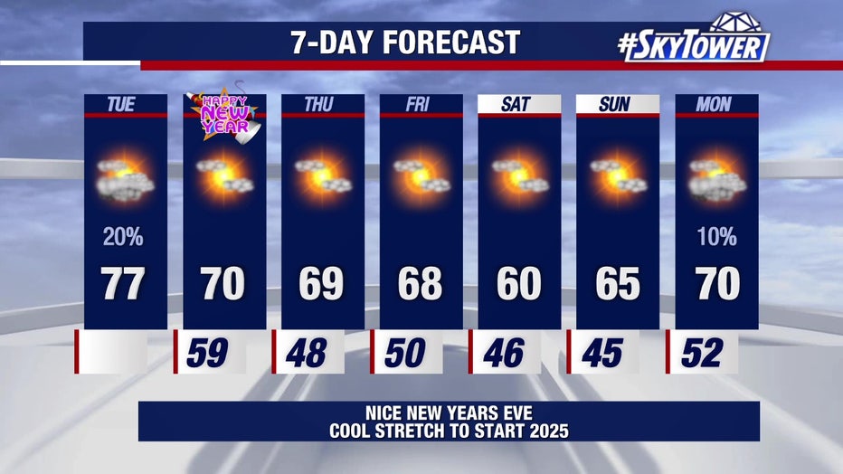 Afternoon highs will drop to the 60s by the end of the week and into the weekend.