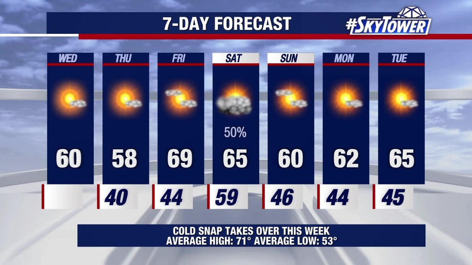 The cold snap continues for much of the week before a short warmup on Friday. Another cold front arrives this weekend, bringing rain on Saturday.