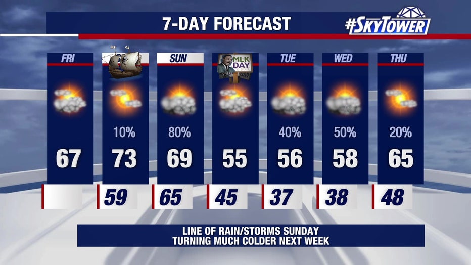 Temperatures will warm up, then get cold again with multiple rainy days over the next week, according to meteorologists.